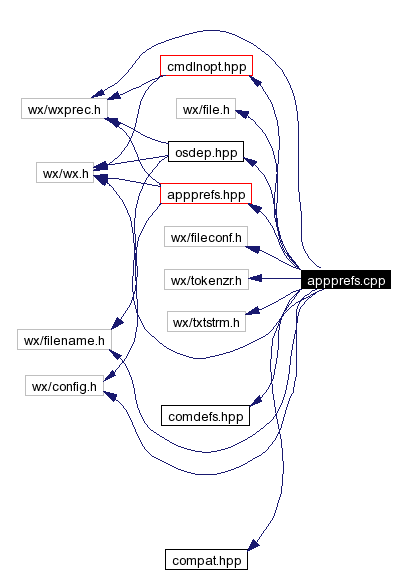 Include dependency graph