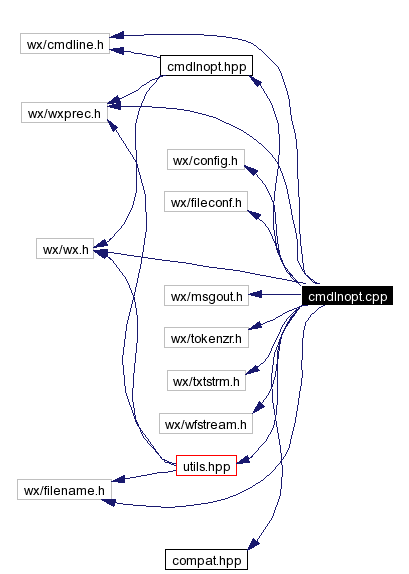 Include dependency graph