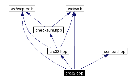 Include dependency graph