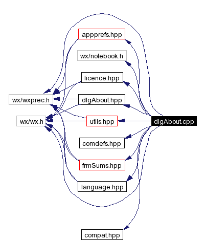 Include dependency graph