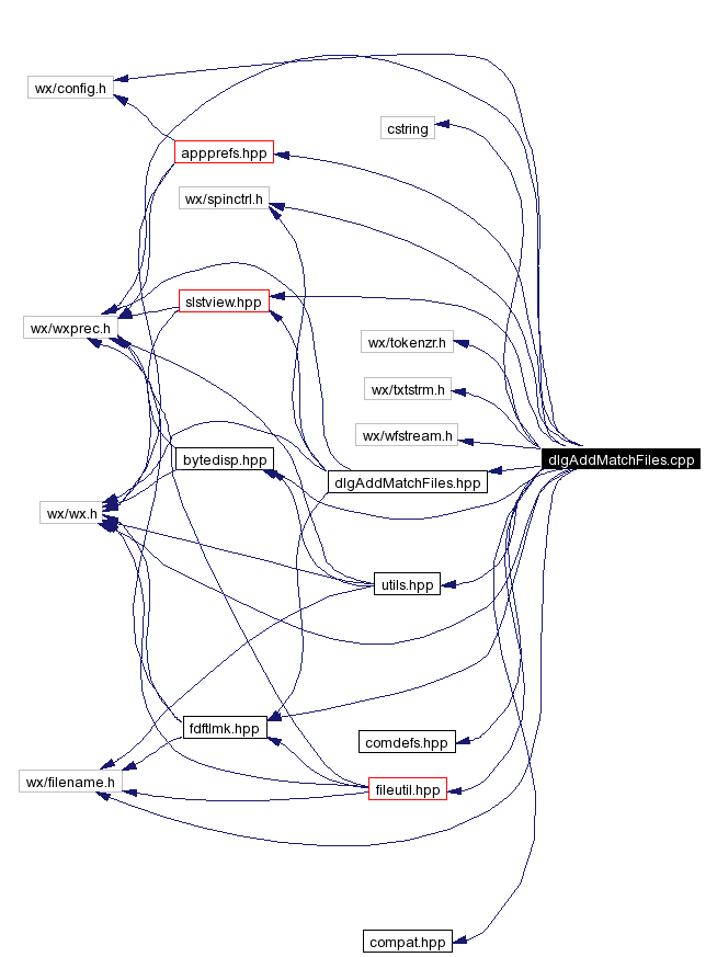 Include dependency graph