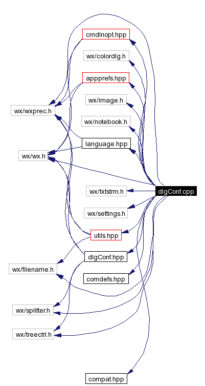 Include dependency graph