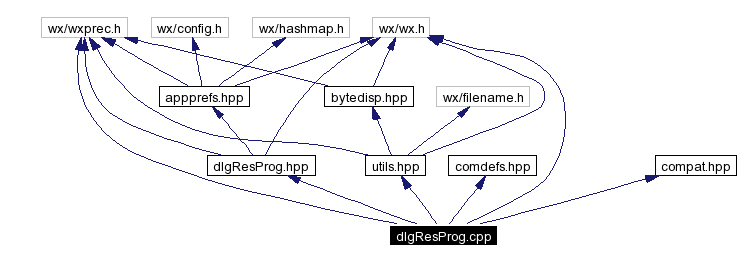 Include dependency graph