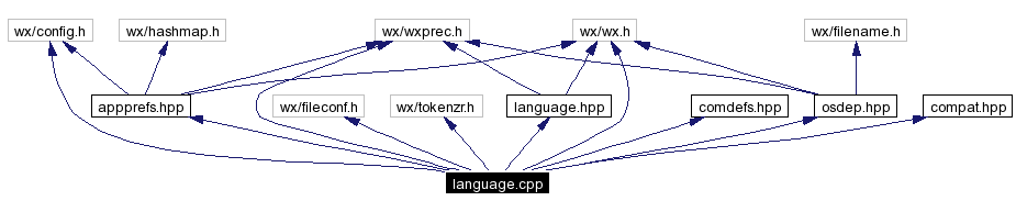 Include dependency graph