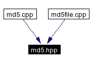 Included by dependency graph