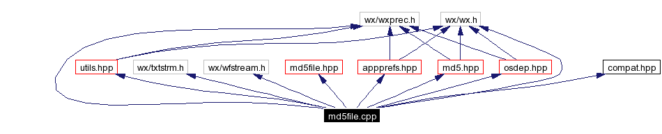 Include dependency graph