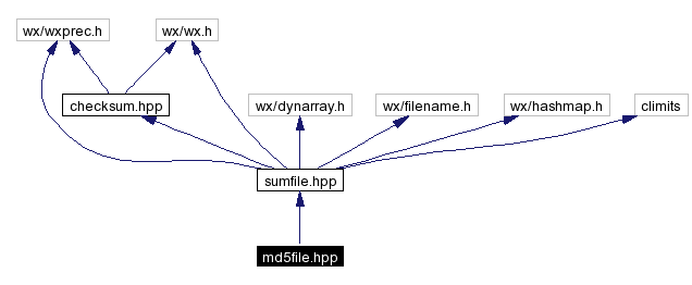 Include dependency graph