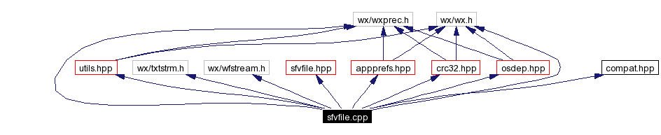 Include dependency graph