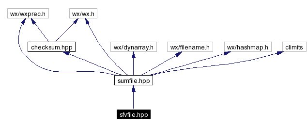 Include dependency graph