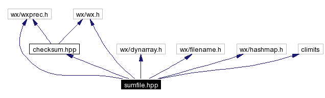 Include dependency graph